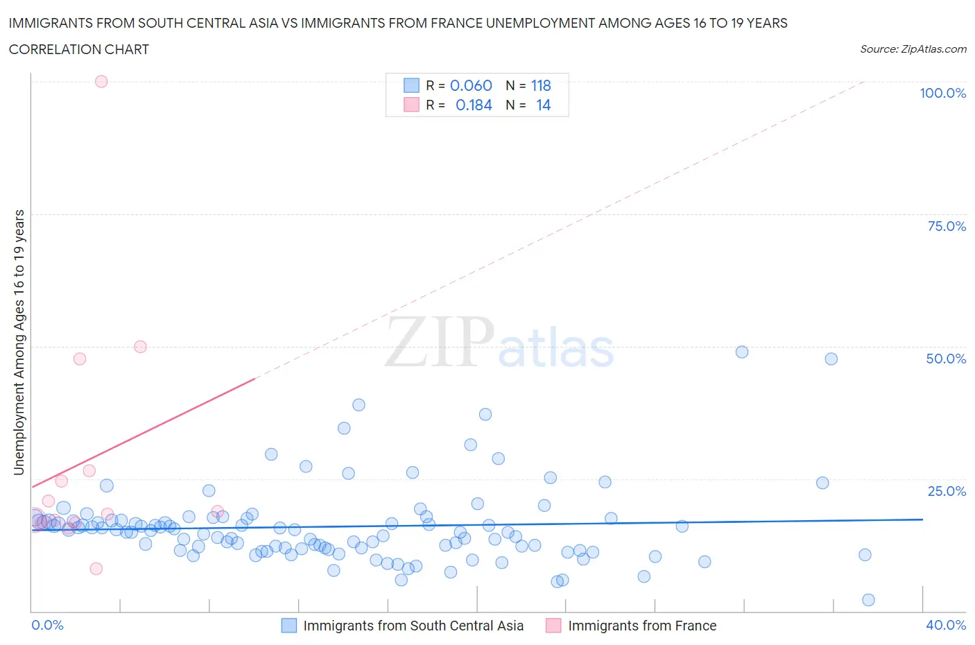 Immigrants from South Central Asia vs Immigrants from France Unemployment Among Ages 16 to 19 years