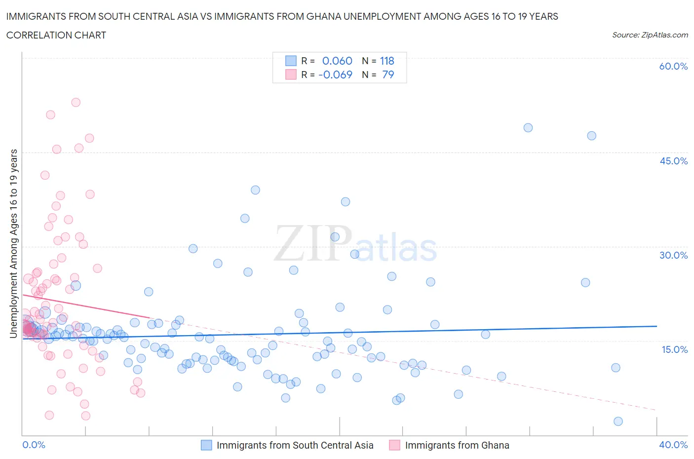 Immigrants from South Central Asia vs Immigrants from Ghana Unemployment Among Ages 16 to 19 years