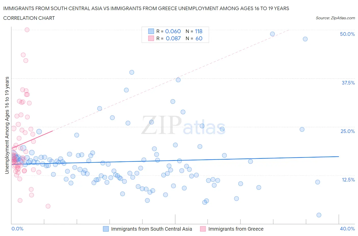 Immigrants from South Central Asia vs Immigrants from Greece Unemployment Among Ages 16 to 19 years