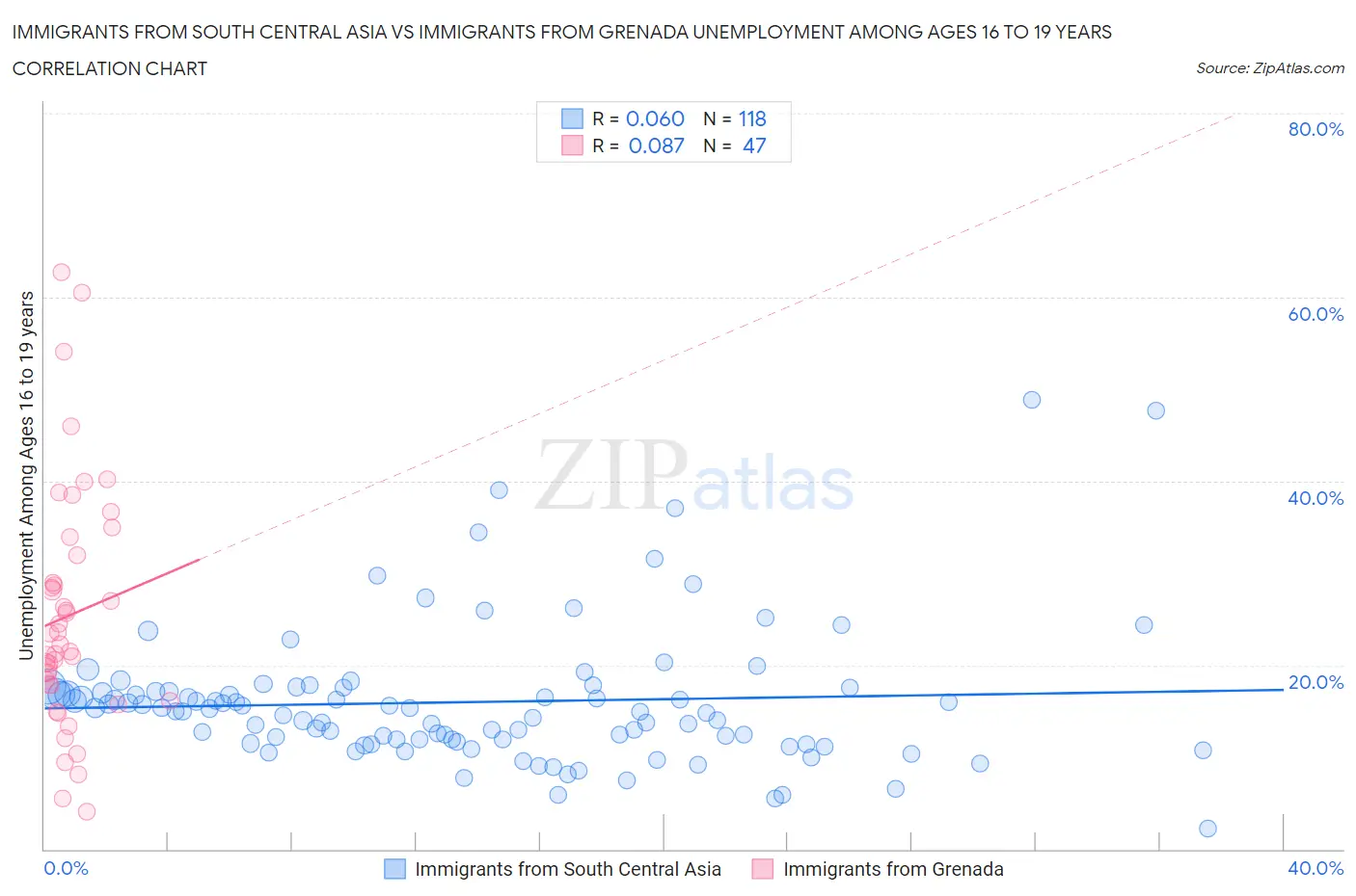 Immigrants from South Central Asia vs Immigrants from Grenada Unemployment Among Ages 16 to 19 years