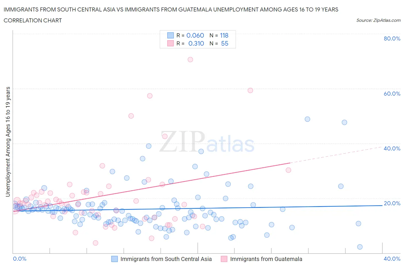 Immigrants from South Central Asia vs Immigrants from Guatemala Unemployment Among Ages 16 to 19 years