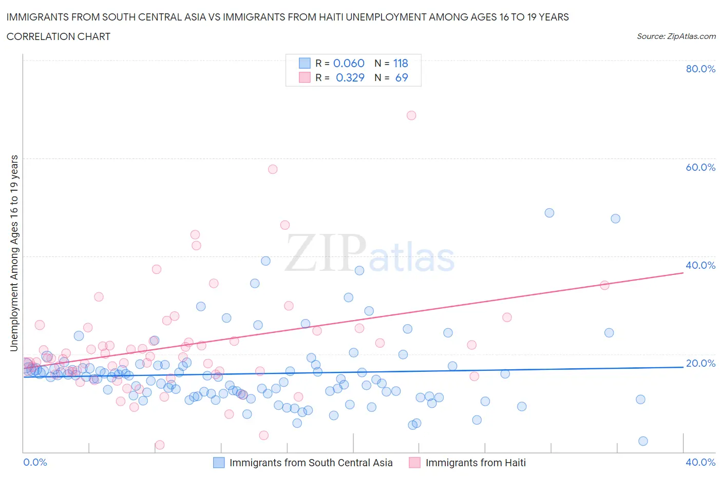 Immigrants from South Central Asia vs Immigrants from Haiti Unemployment Among Ages 16 to 19 years