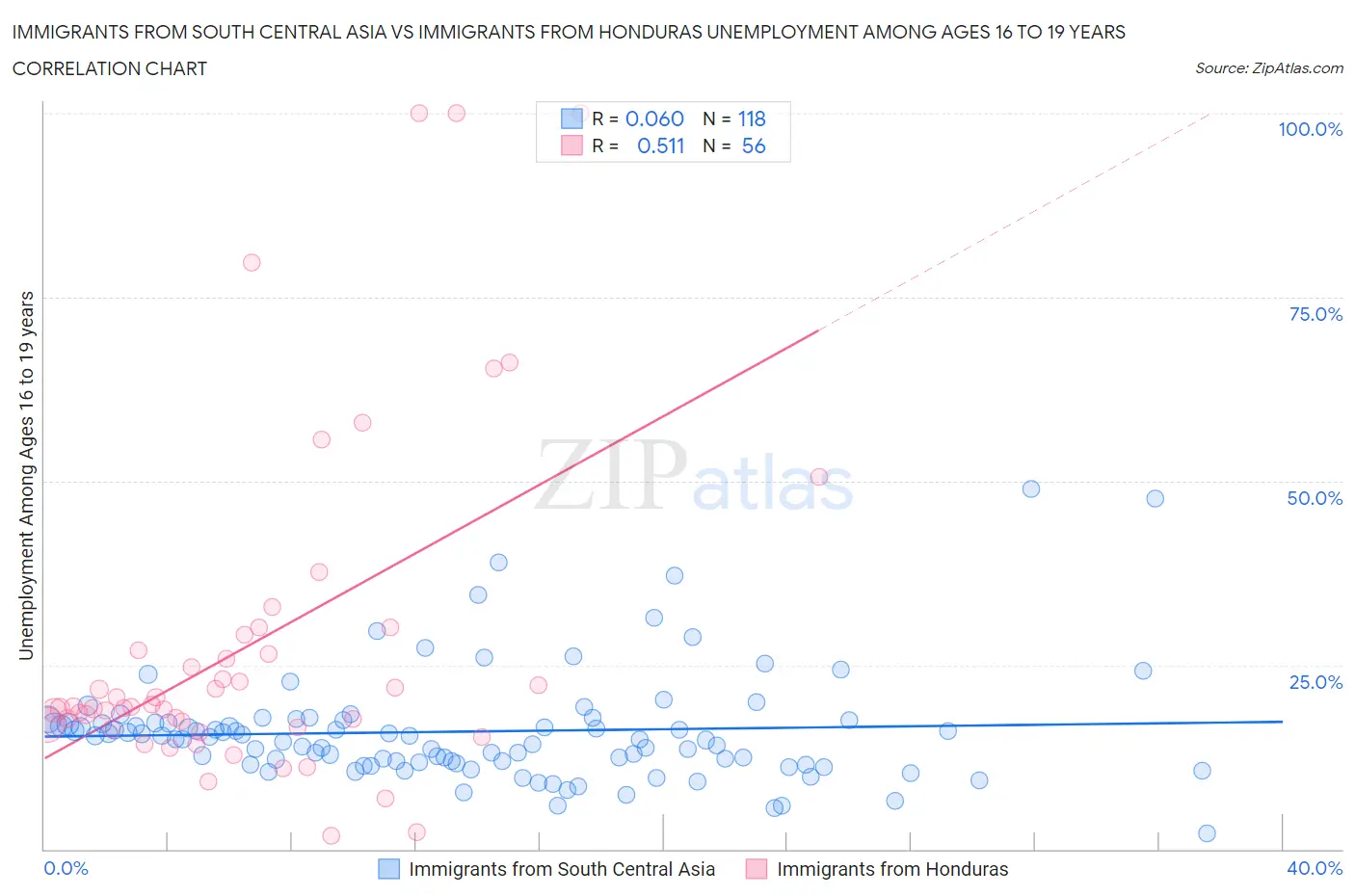 Immigrants from South Central Asia vs Immigrants from Honduras Unemployment Among Ages 16 to 19 years