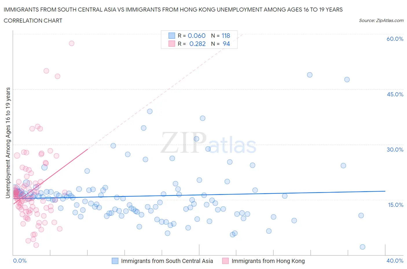 Immigrants from South Central Asia vs Immigrants from Hong Kong Unemployment Among Ages 16 to 19 years