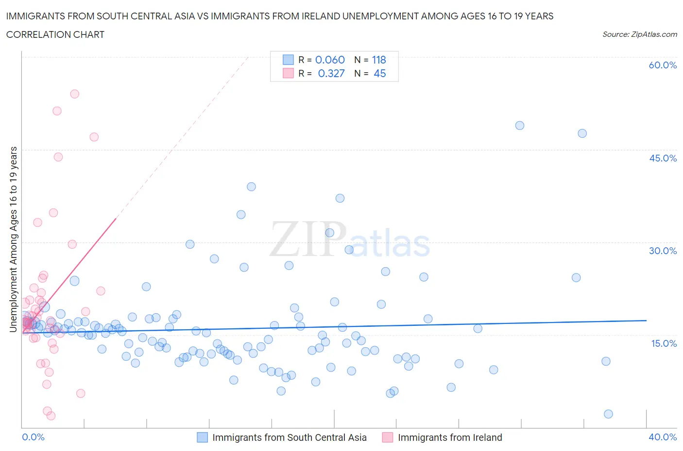 Immigrants from South Central Asia vs Immigrants from Ireland Unemployment Among Ages 16 to 19 years