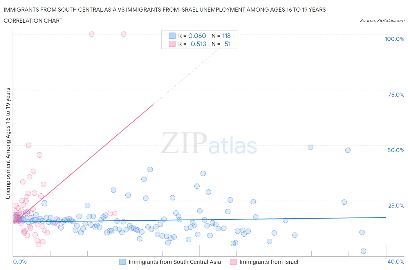 Immigrants from South Central Asia vs Immigrants from Israel Unemployment Among Ages 16 to 19 years