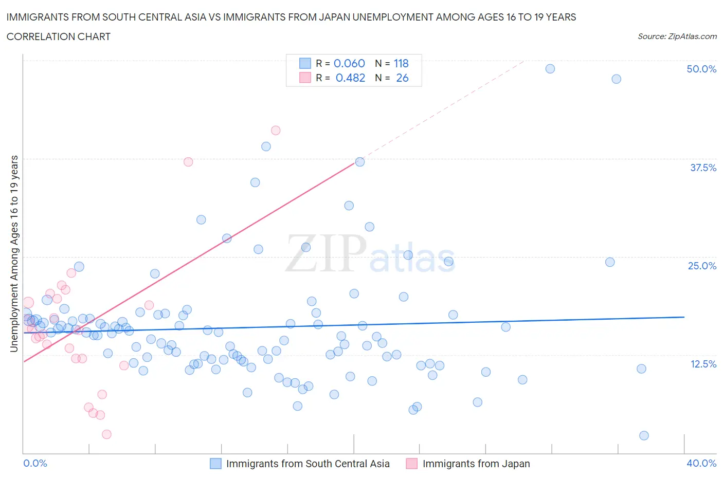 Immigrants from South Central Asia vs Immigrants from Japan Unemployment Among Ages 16 to 19 years
