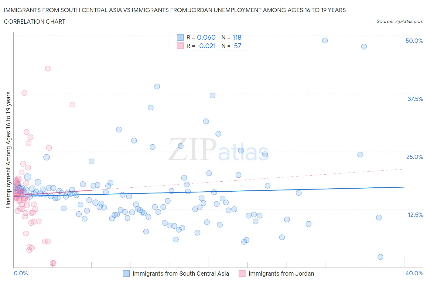 Immigrants from South Central Asia vs Immigrants from Jordan Unemployment Among Ages 16 to 19 years