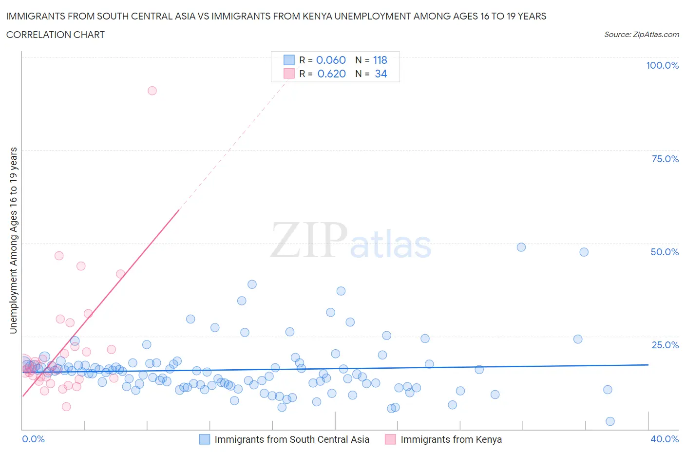 Immigrants from South Central Asia vs Immigrants from Kenya Unemployment Among Ages 16 to 19 years