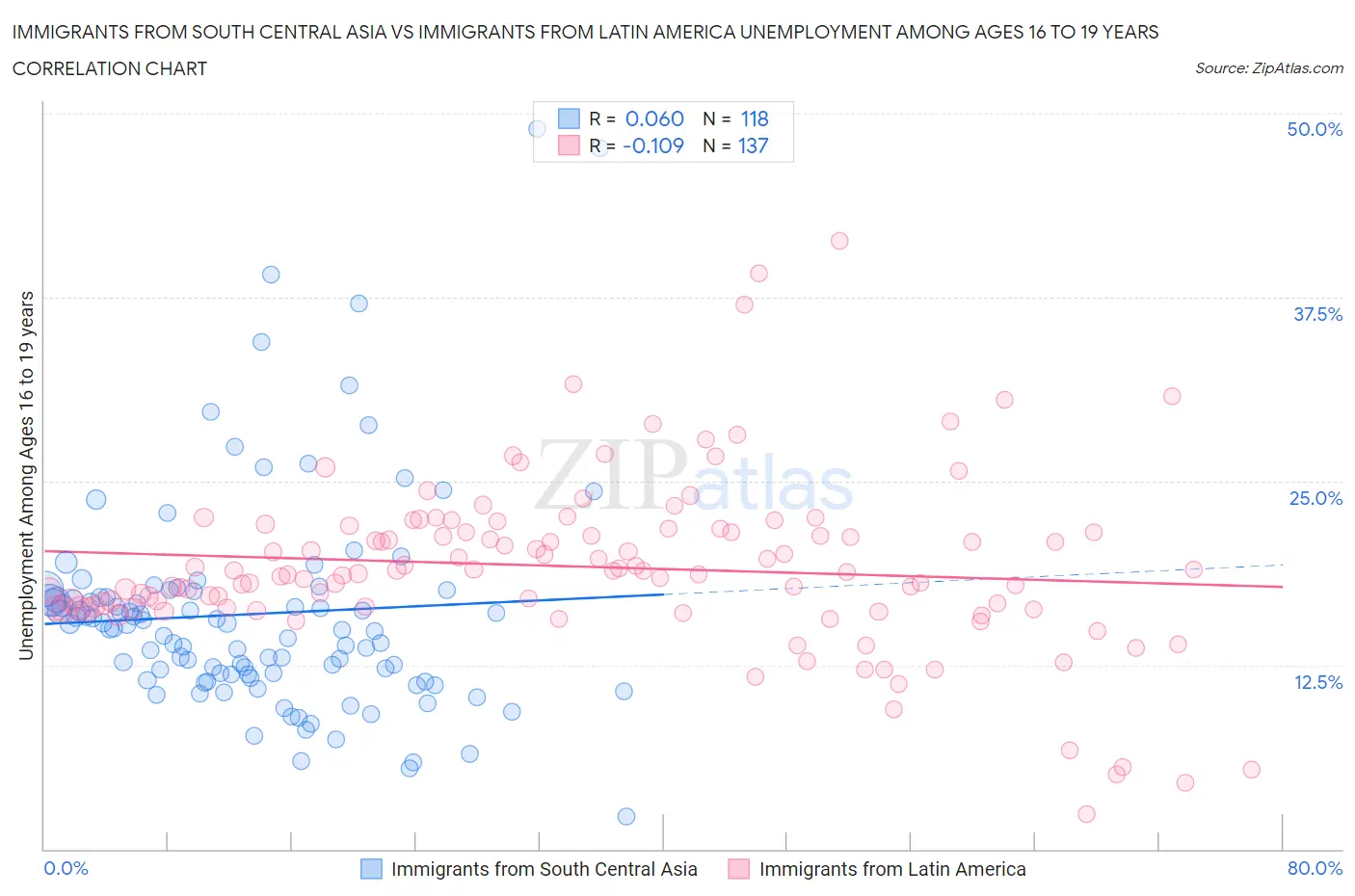 Immigrants from South Central Asia vs Immigrants from Latin America Unemployment Among Ages 16 to 19 years