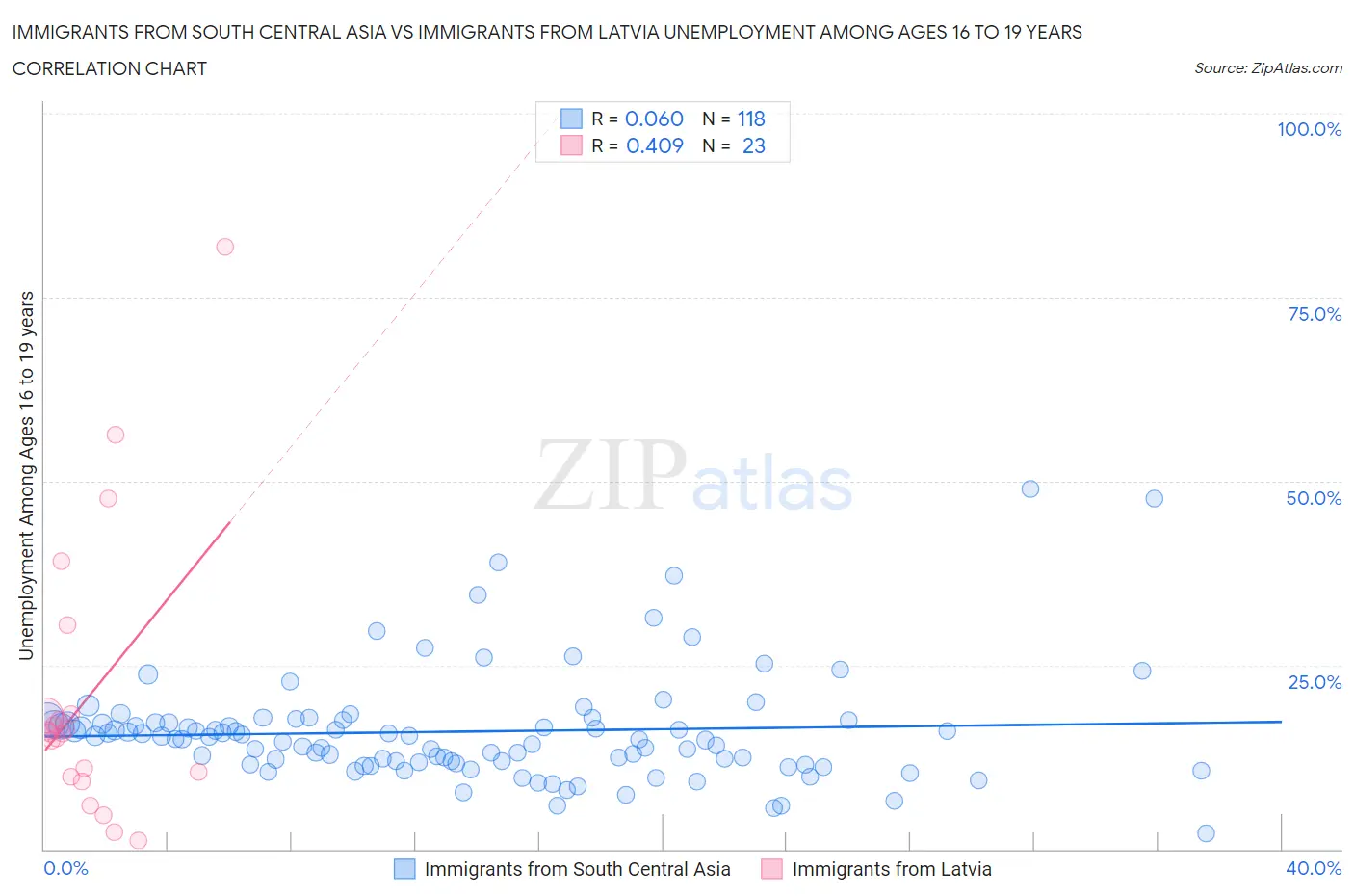 Immigrants from South Central Asia vs Immigrants from Latvia Unemployment Among Ages 16 to 19 years