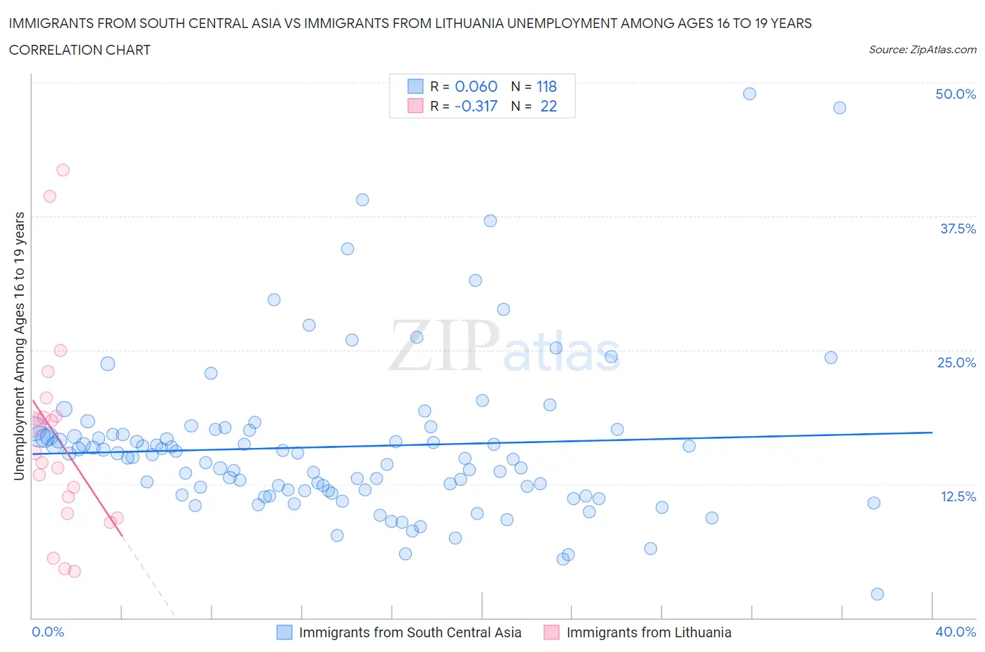 Immigrants from South Central Asia vs Immigrants from Lithuania Unemployment Among Ages 16 to 19 years