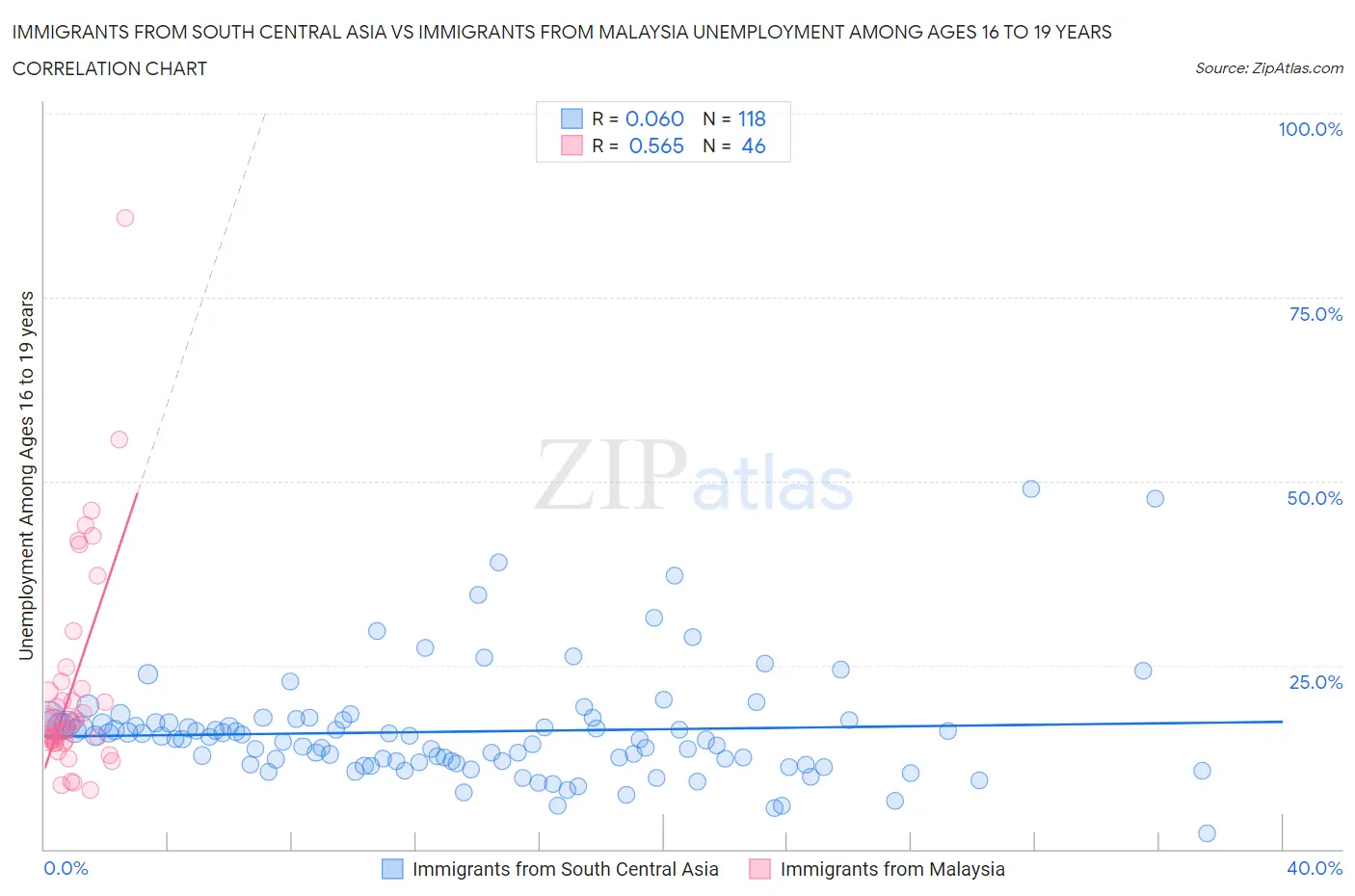 Immigrants from South Central Asia vs Immigrants from Malaysia Unemployment Among Ages 16 to 19 years