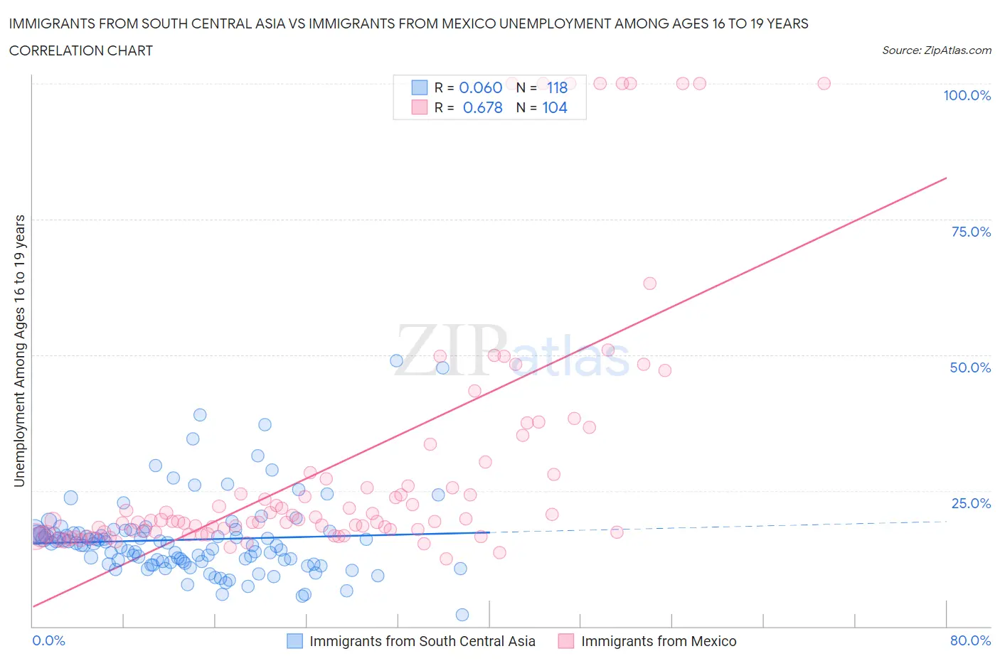 Immigrants from South Central Asia vs Immigrants from Mexico Unemployment Among Ages 16 to 19 years