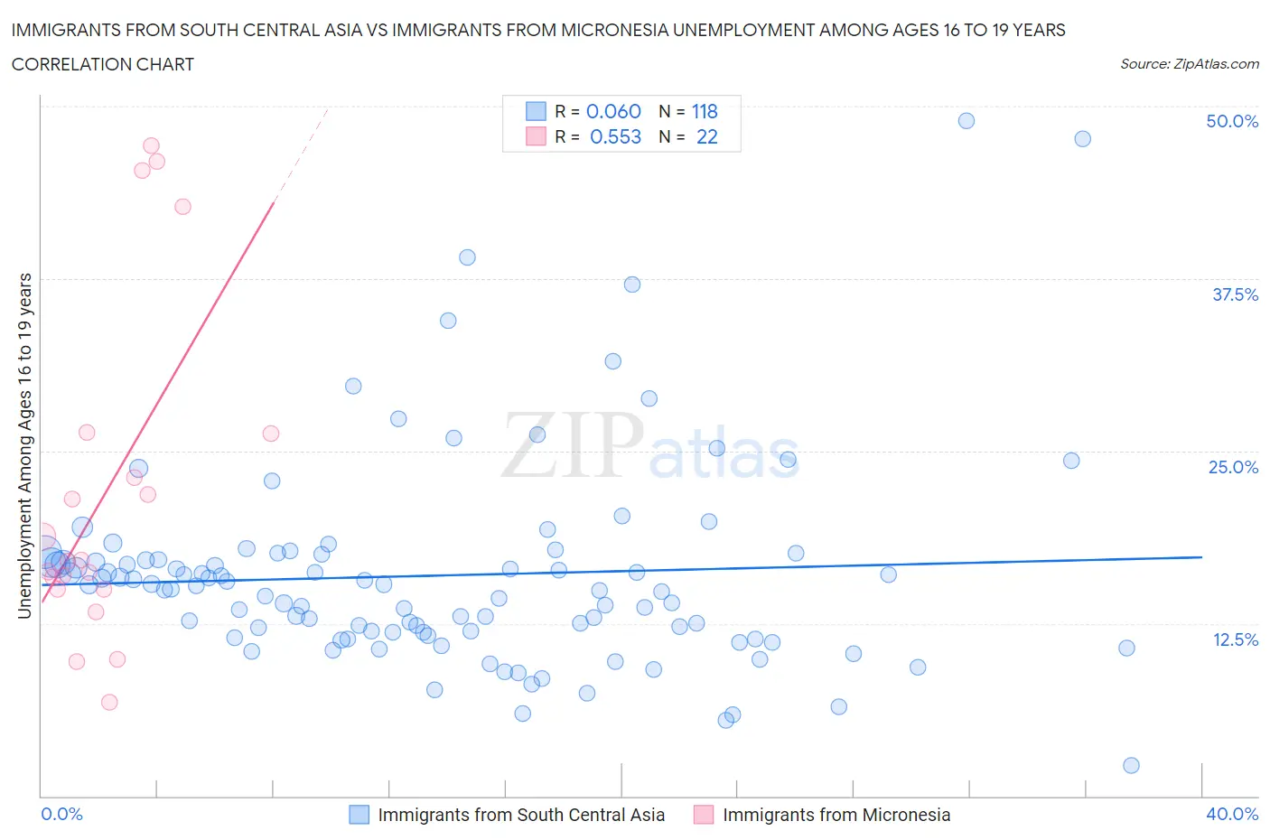 Immigrants from South Central Asia vs Immigrants from Micronesia Unemployment Among Ages 16 to 19 years
