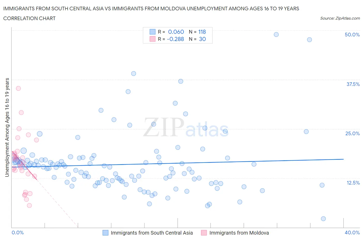 Immigrants from South Central Asia vs Immigrants from Moldova Unemployment Among Ages 16 to 19 years