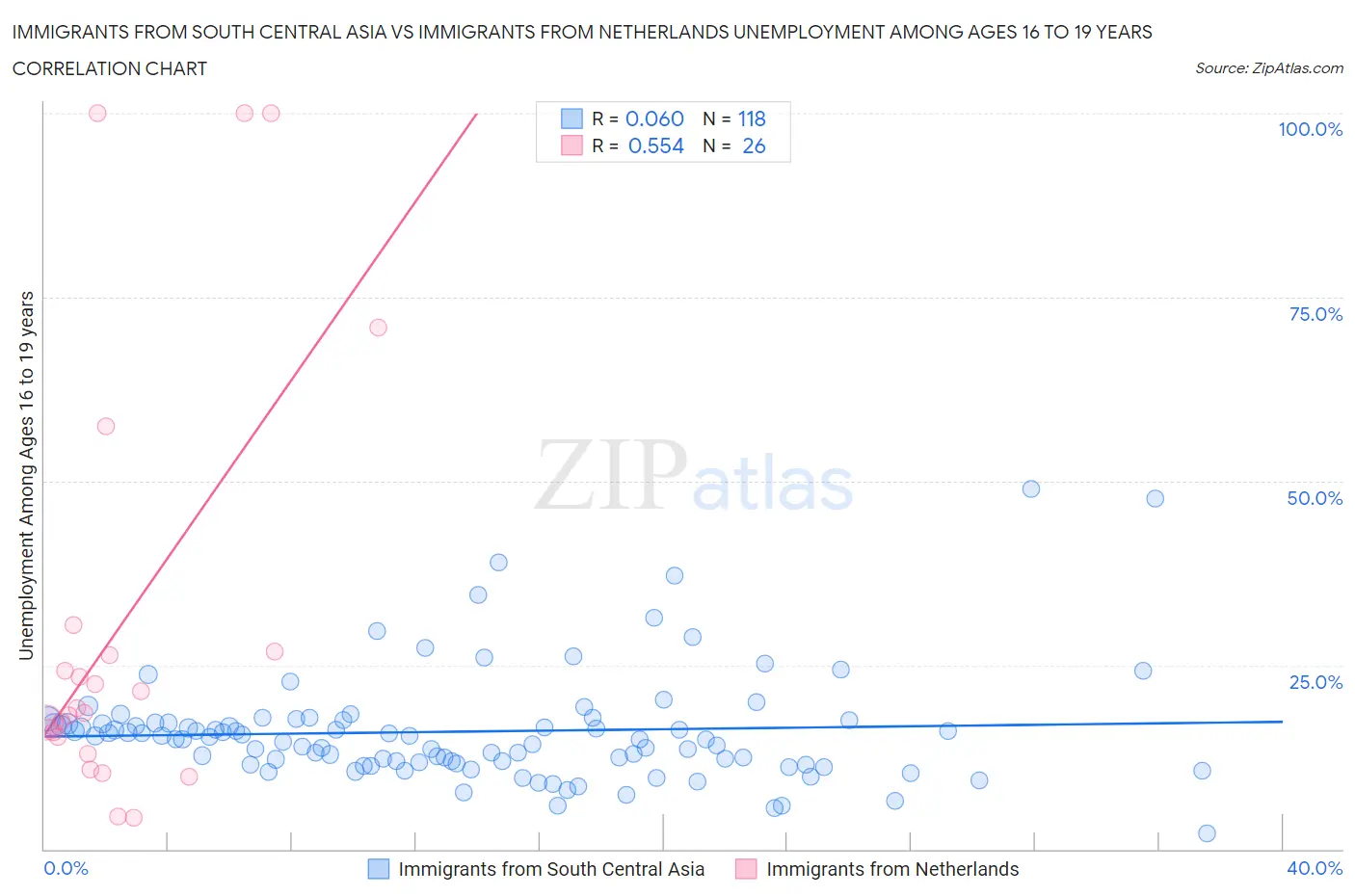 Immigrants from South Central Asia vs Immigrants from Netherlands Unemployment Among Ages 16 to 19 years