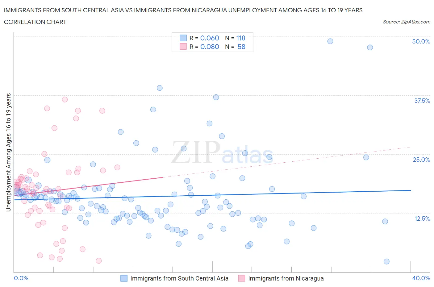 Immigrants from South Central Asia vs Immigrants from Nicaragua Unemployment Among Ages 16 to 19 years