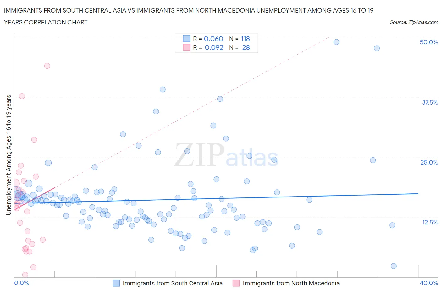 Immigrants from South Central Asia vs Immigrants from North Macedonia Unemployment Among Ages 16 to 19 years