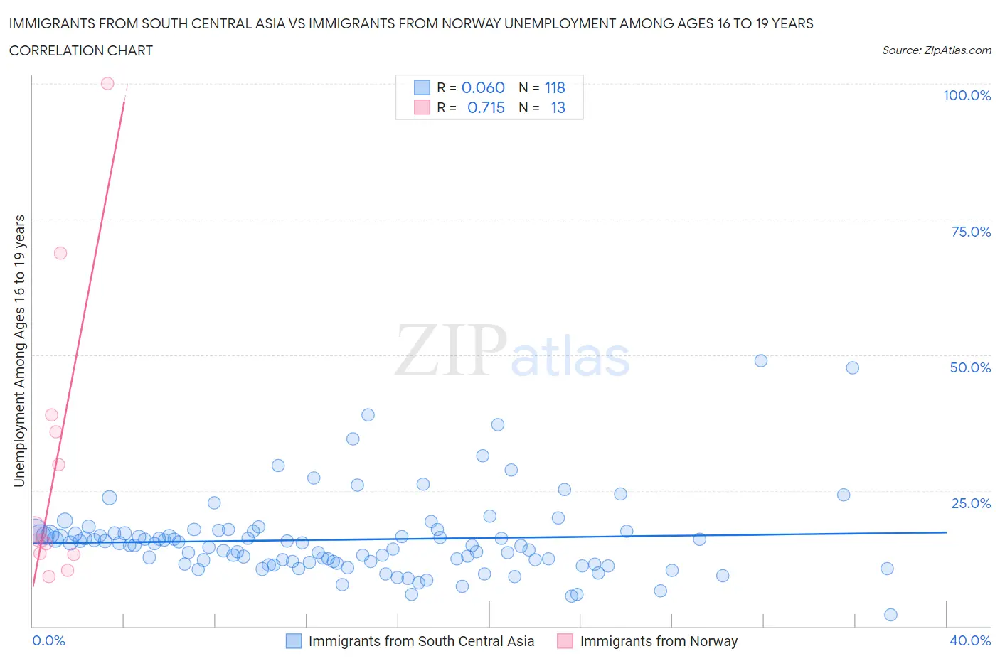 Immigrants from South Central Asia vs Immigrants from Norway Unemployment Among Ages 16 to 19 years