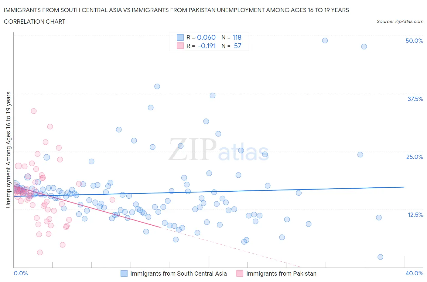 Immigrants from South Central Asia vs Immigrants from Pakistan Unemployment Among Ages 16 to 19 years