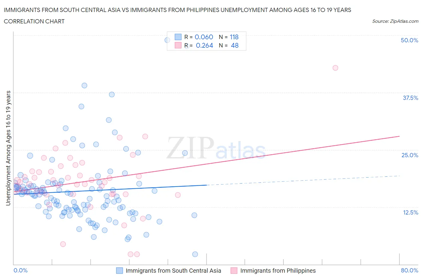 Immigrants from South Central Asia vs Immigrants from Philippines Unemployment Among Ages 16 to 19 years