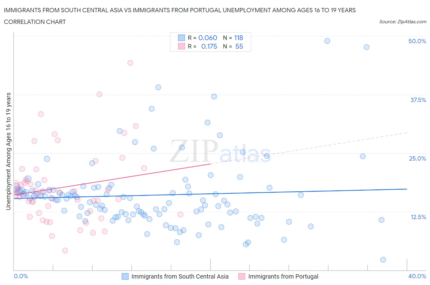 Immigrants from South Central Asia vs Immigrants from Portugal Unemployment Among Ages 16 to 19 years