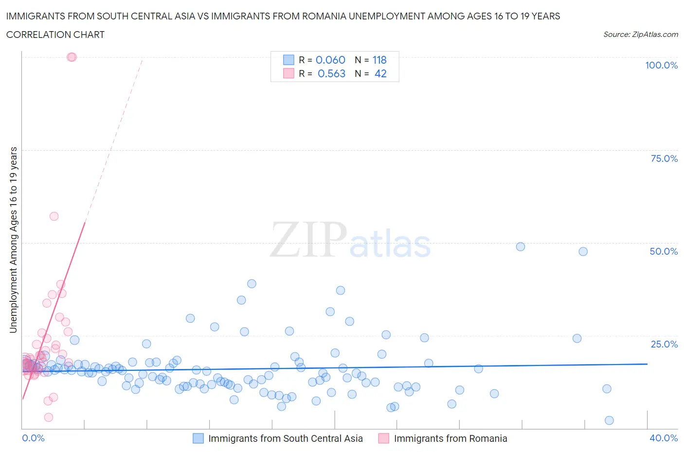 Immigrants from South Central Asia vs Immigrants from Romania Unemployment Among Ages 16 to 19 years