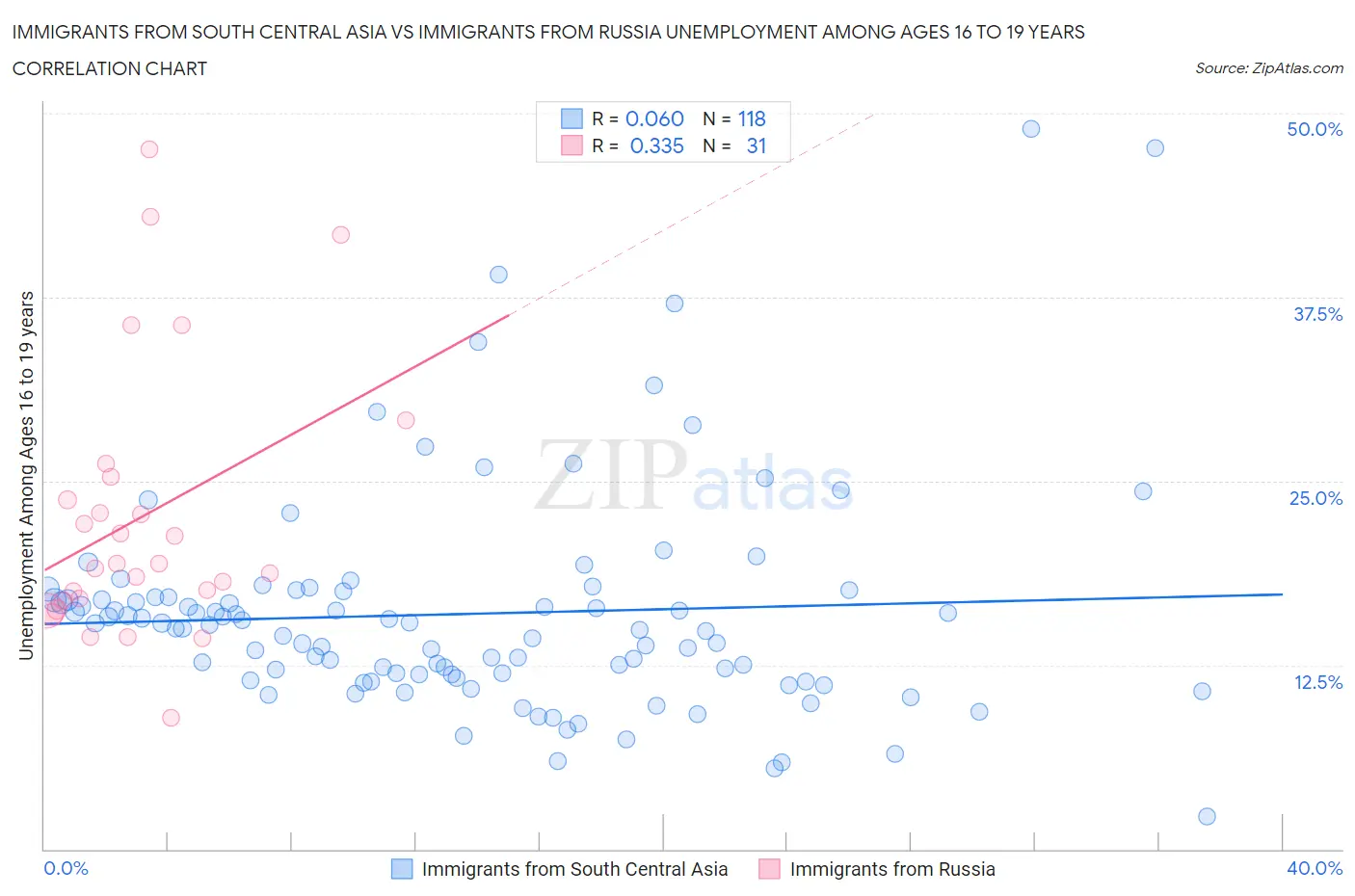 Immigrants from South Central Asia vs Immigrants from Russia Unemployment Among Ages 16 to 19 years