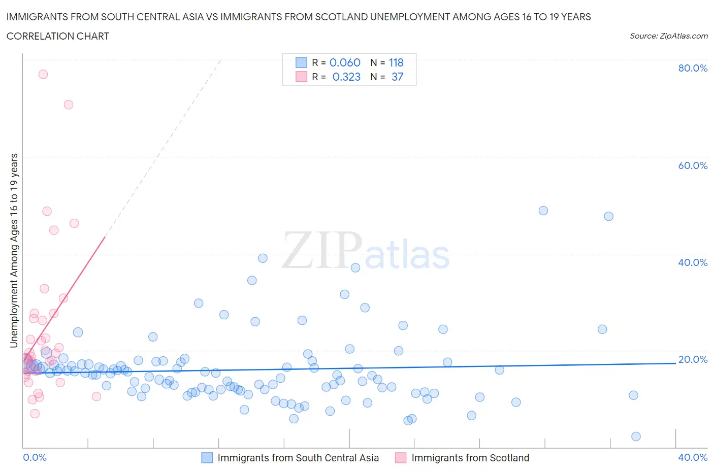 Immigrants from South Central Asia vs Immigrants from Scotland Unemployment Among Ages 16 to 19 years