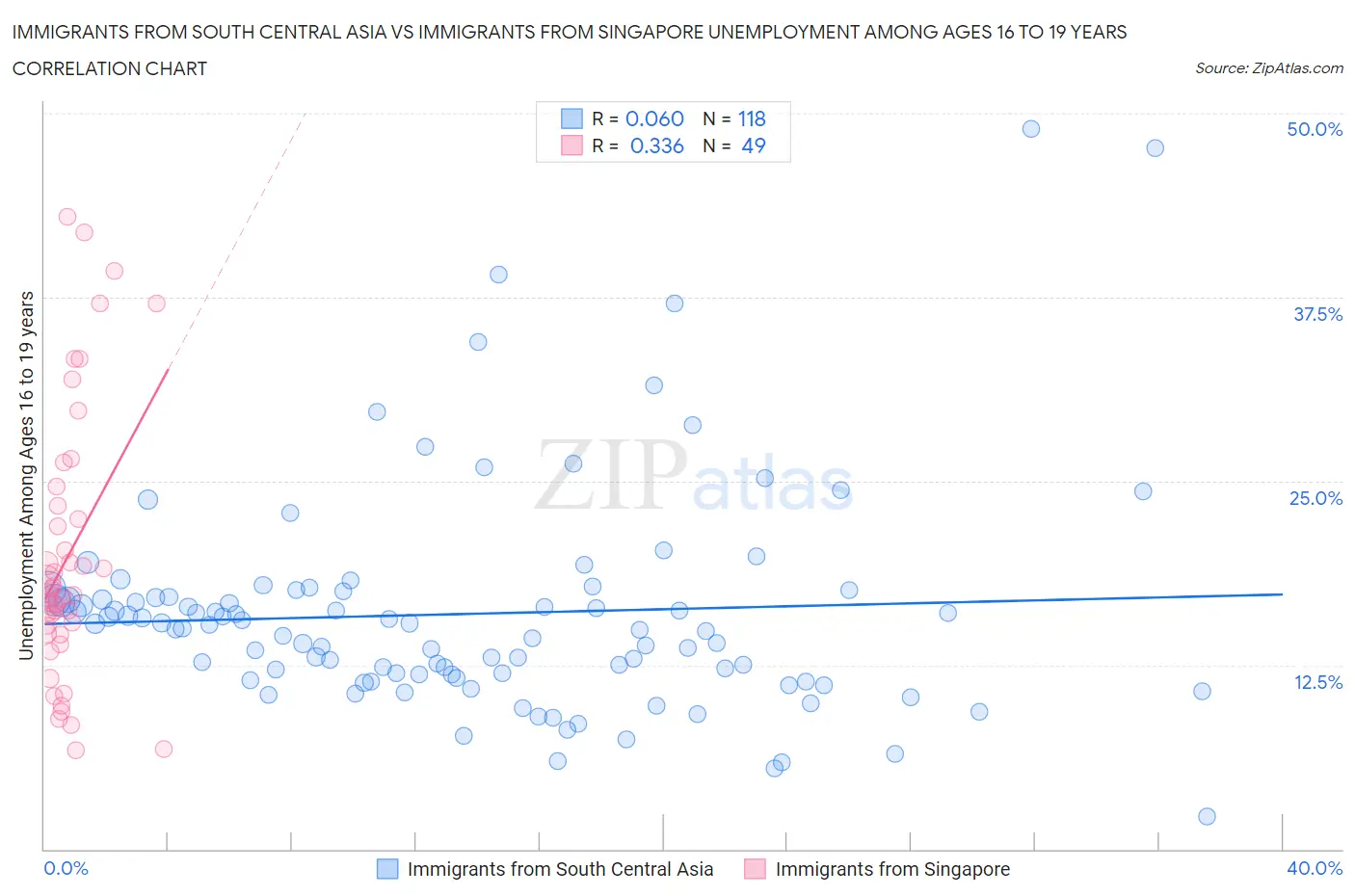 Immigrants from South Central Asia vs Immigrants from Singapore Unemployment Among Ages 16 to 19 years