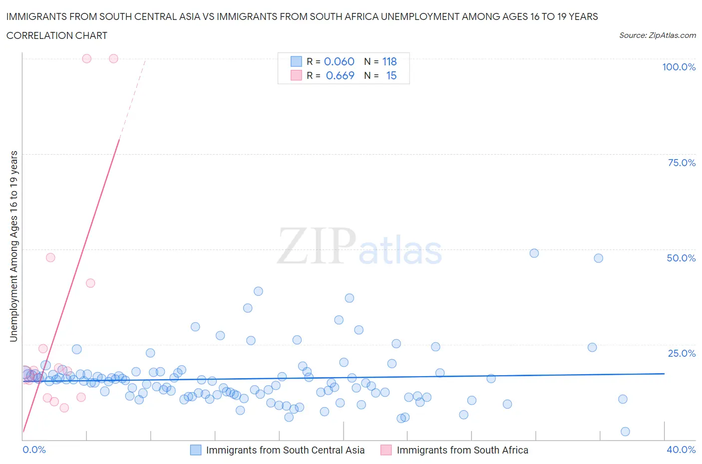 Immigrants from South Central Asia vs Immigrants from South Africa Unemployment Among Ages 16 to 19 years