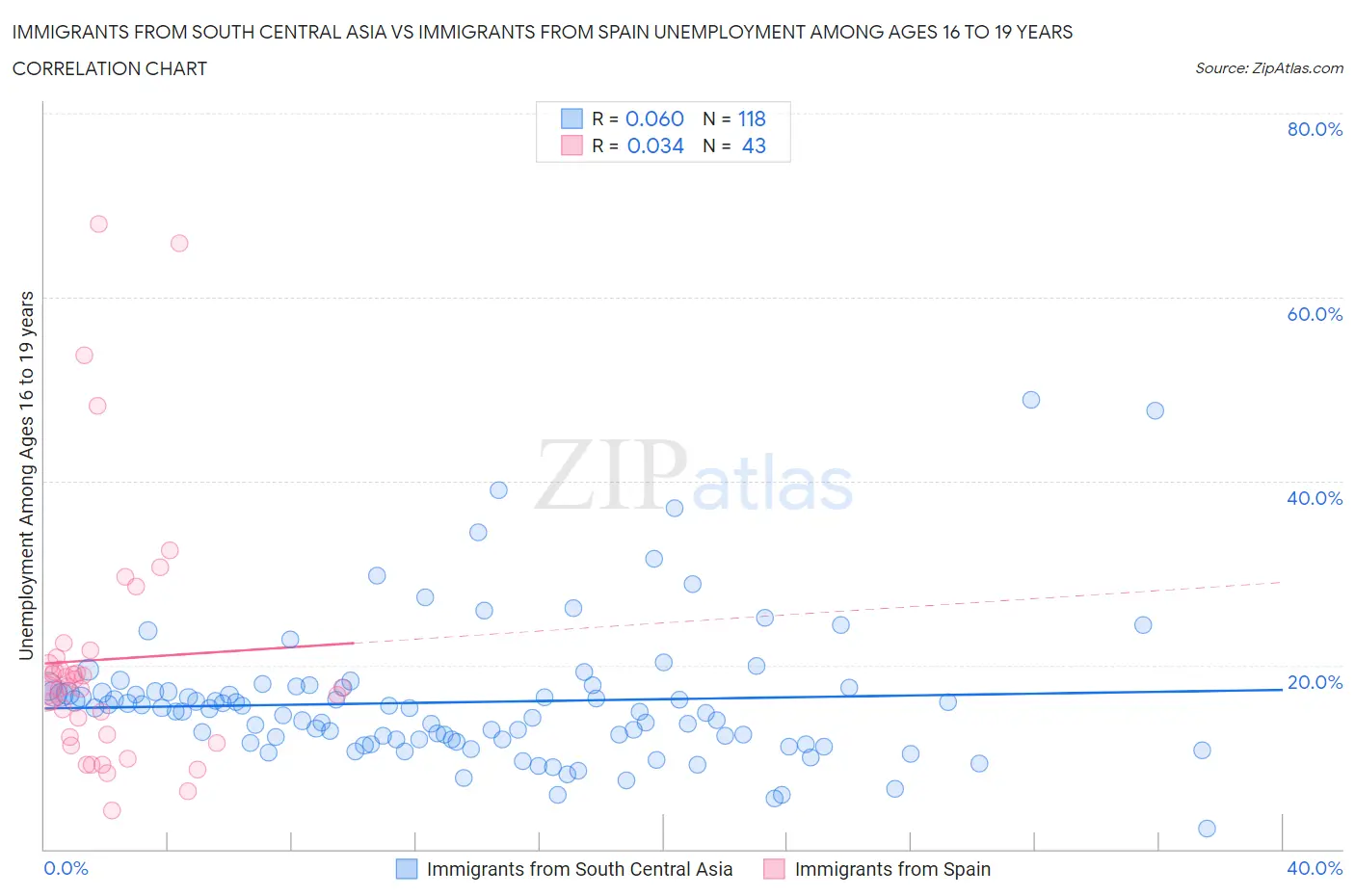 Immigrants from South Central Asia vs Immigrants from Spain Unemployment Among Ages 16 to 19 years