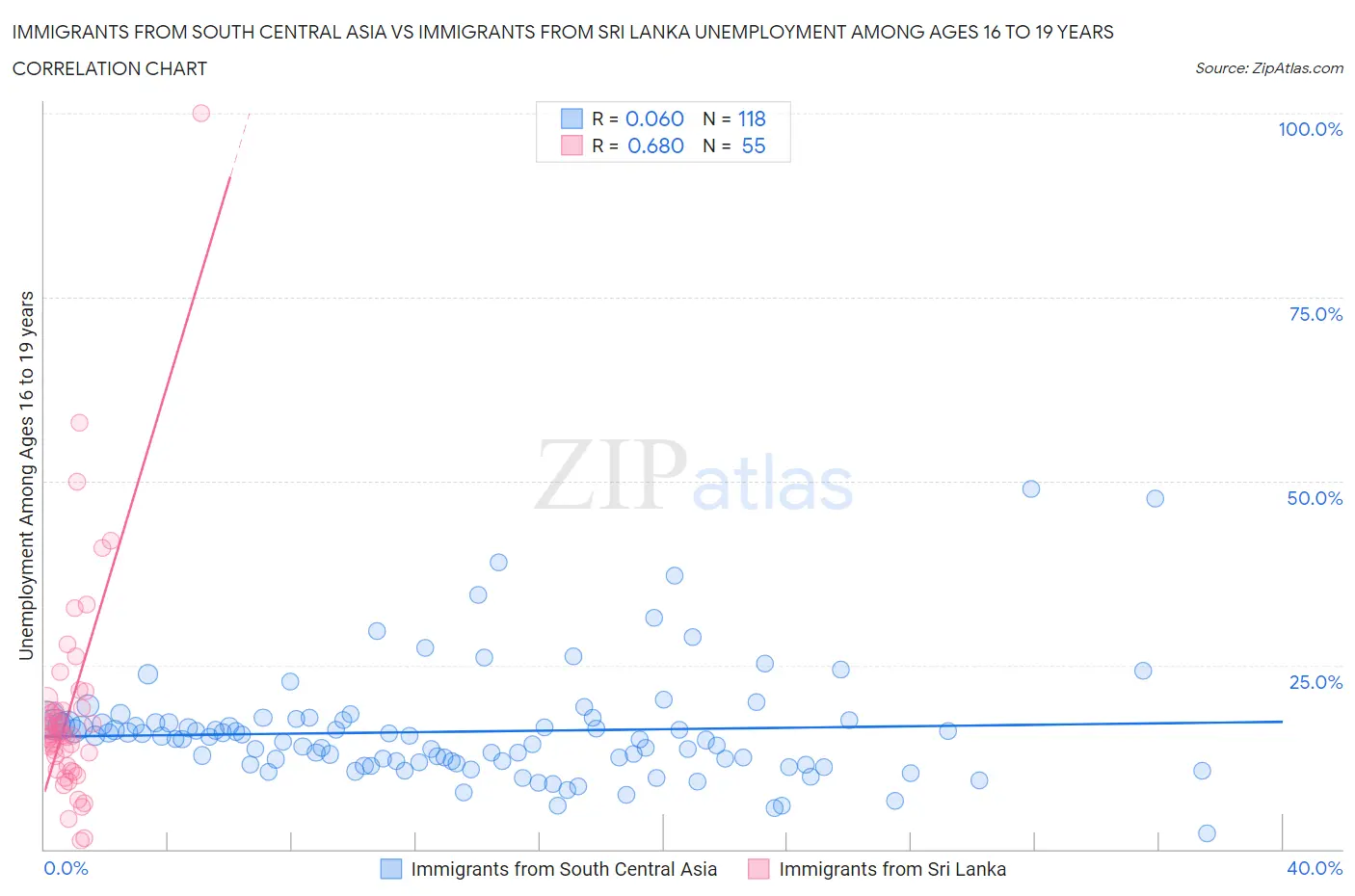 Immigrants from South Central Asia vs Immigrants from Sri Lanka Unemployment Among Ages 16 to 19 years