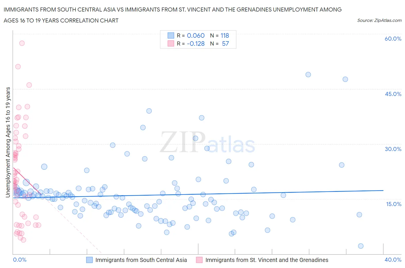 Immigrants from South Central Asia vs Immigrants from St. Vincent and the Grenadines Unemployment Among Ages 16 to 19 years