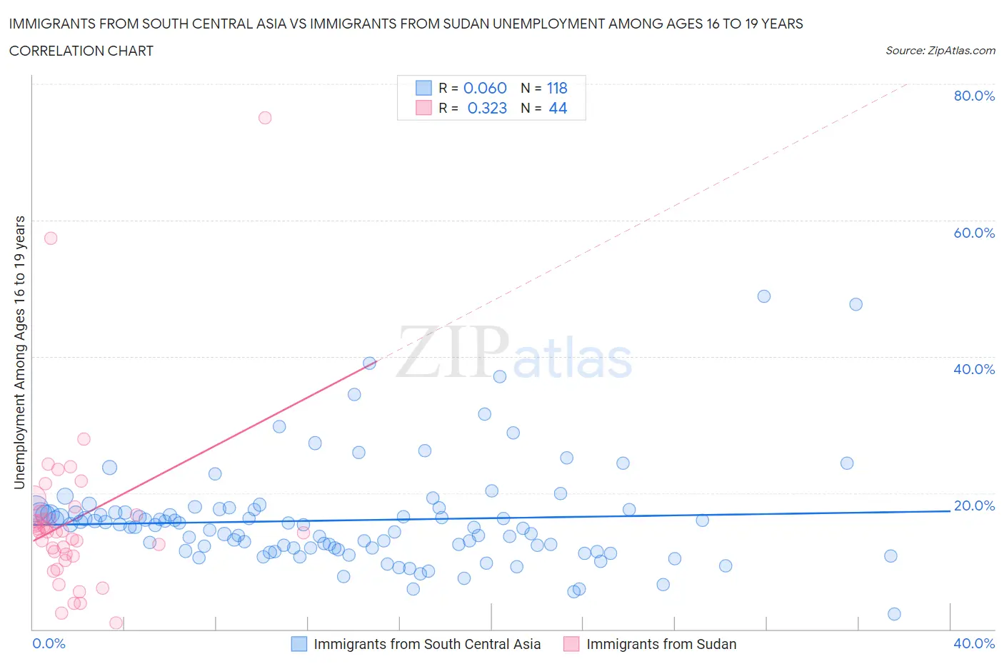 Immigrants from South Central Asia vs Immigrants from Sudan Unemployment Among Ages 16 to 19 years
