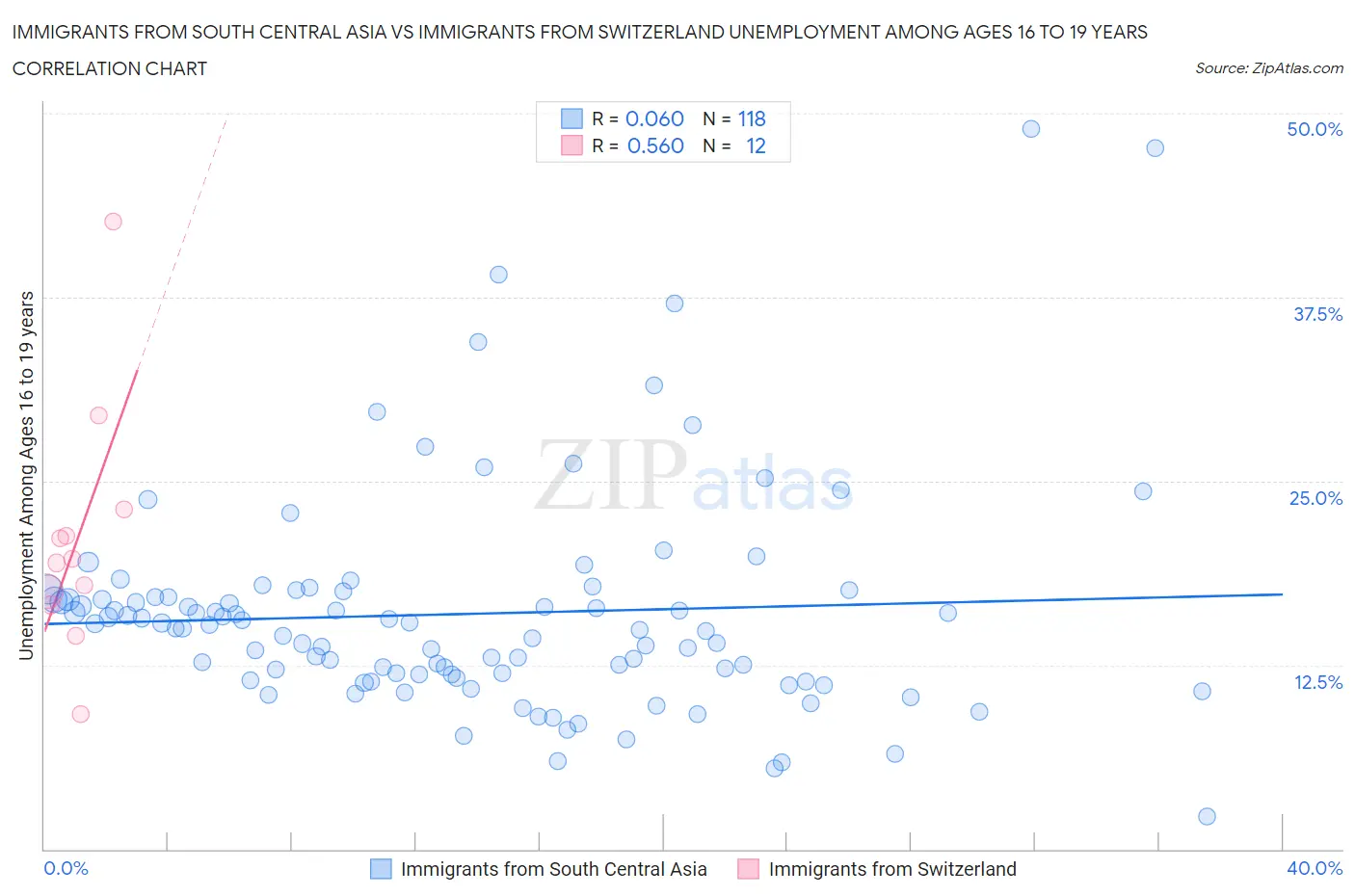 Immigrants from South Central Asia vs Immigrants from Switzerland Unemployment Among Ages 16 to 19 years