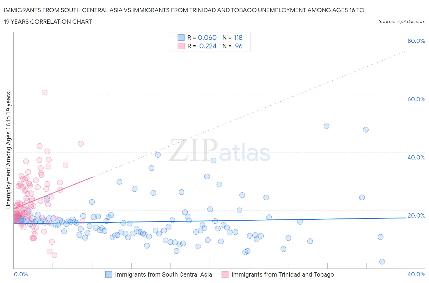 Immigrants from South Central Asia vs Immigrants from Trinidad and Tobago Unemployment Among Ages 16 to 19 years