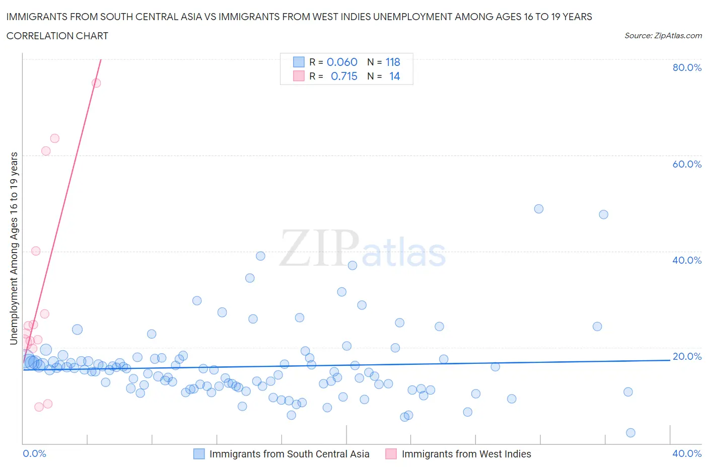 Immigrants from South Central Asia vs Immigrants from West Indies Unemployment Among Ages 16 to 19 years