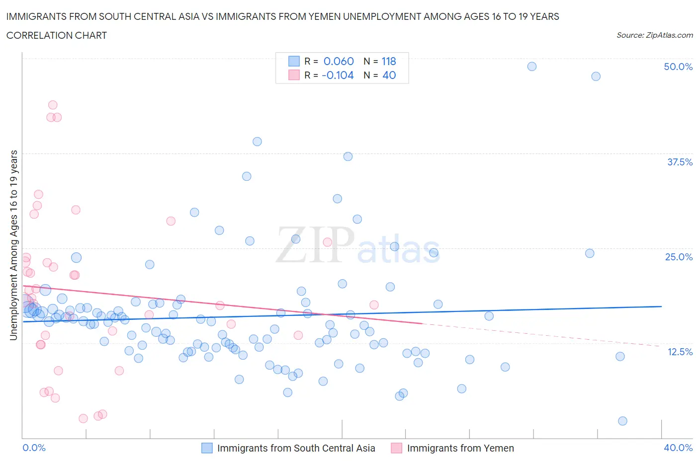 Immigrants from South Central Asia vs Immigrants from Yemen Unemployment Among Ages 16 to 19 years