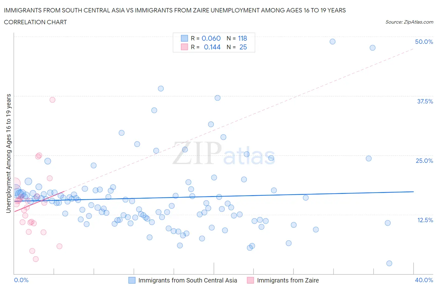 Immigrants from South Central Asia vs Immigrants from Zaire Unemployment Among Ages 16 to 19 years