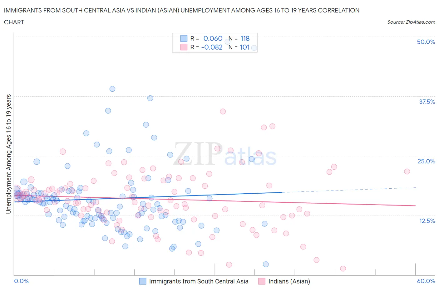 Immigrants from South Central Asia vs Indian (Asian) Unemployment Among Ages 16 to 19 years