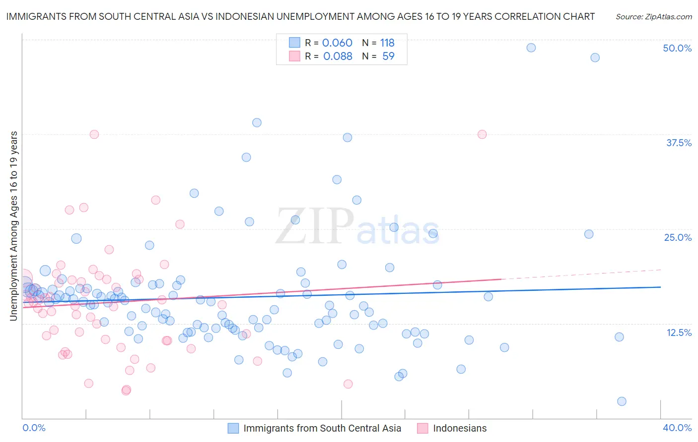 Immigrants from South Central Asia vs Indonesian Unemployment Among Ages 16 to 19 years