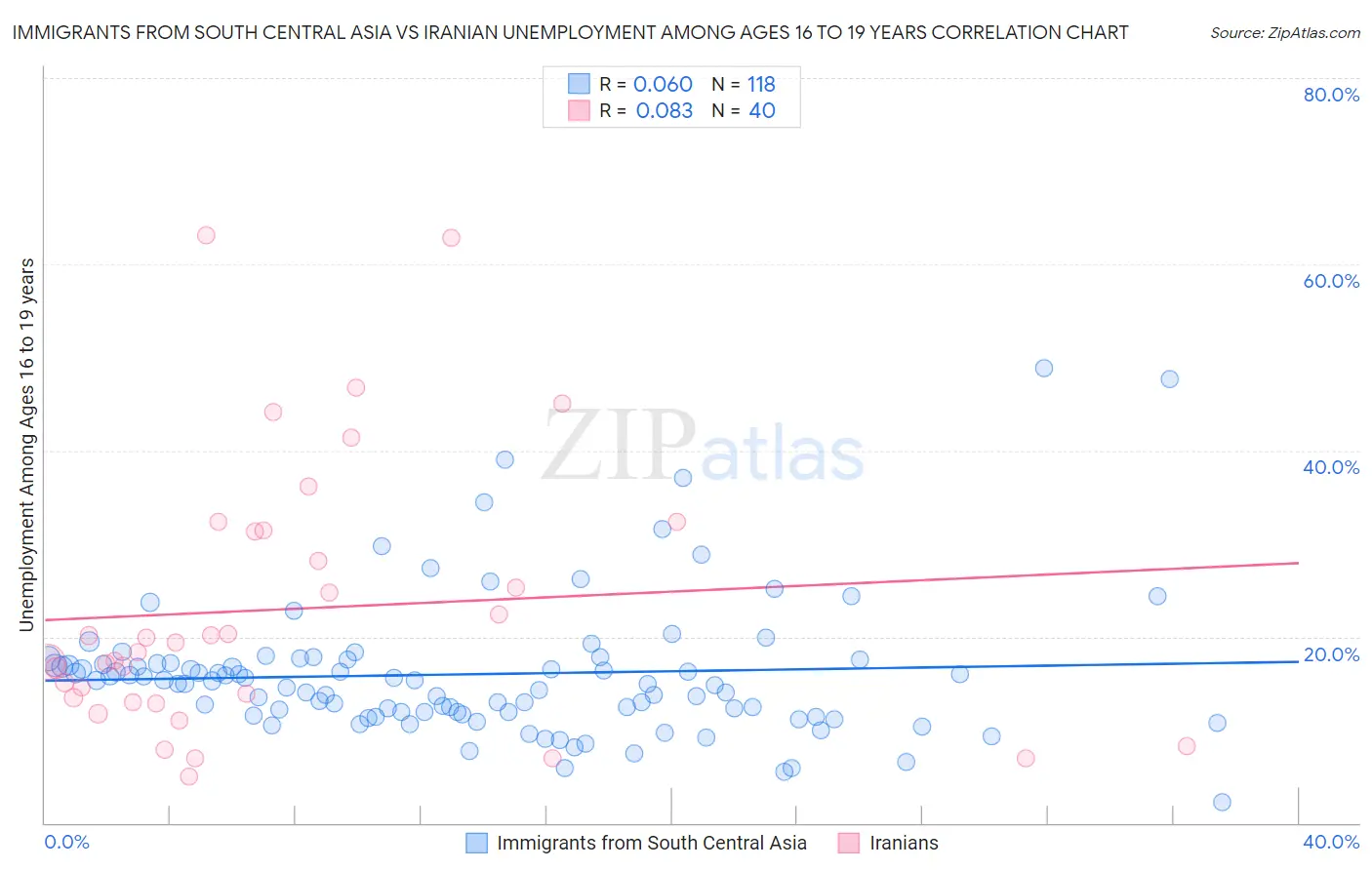 Immigrants from South Central Asia vs Iranian Unemployment Among Ages 16 to 19 years