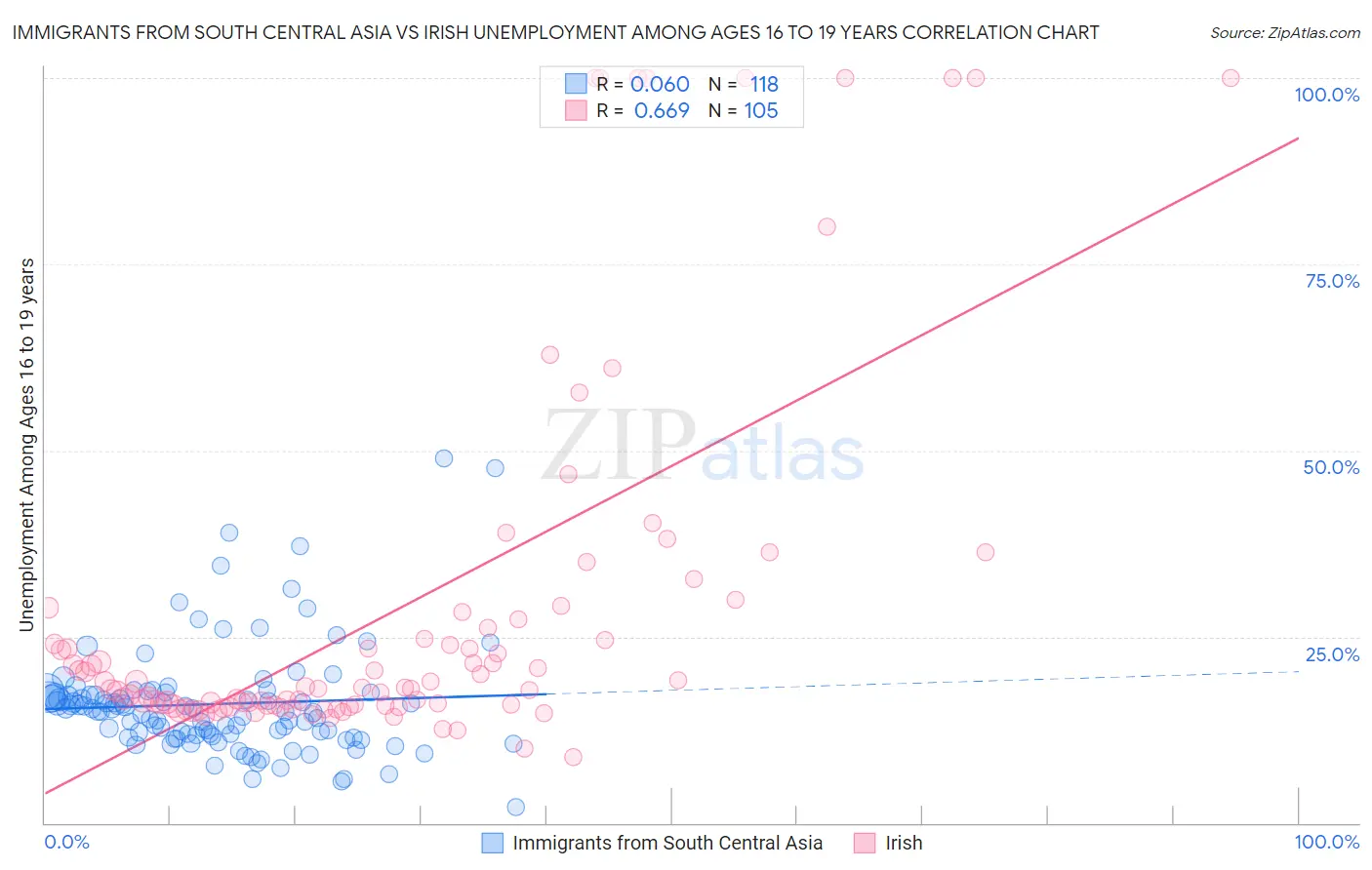 Immigrants from South Central Asia vs Irish Unemployment Among Ages 16 to 19 years