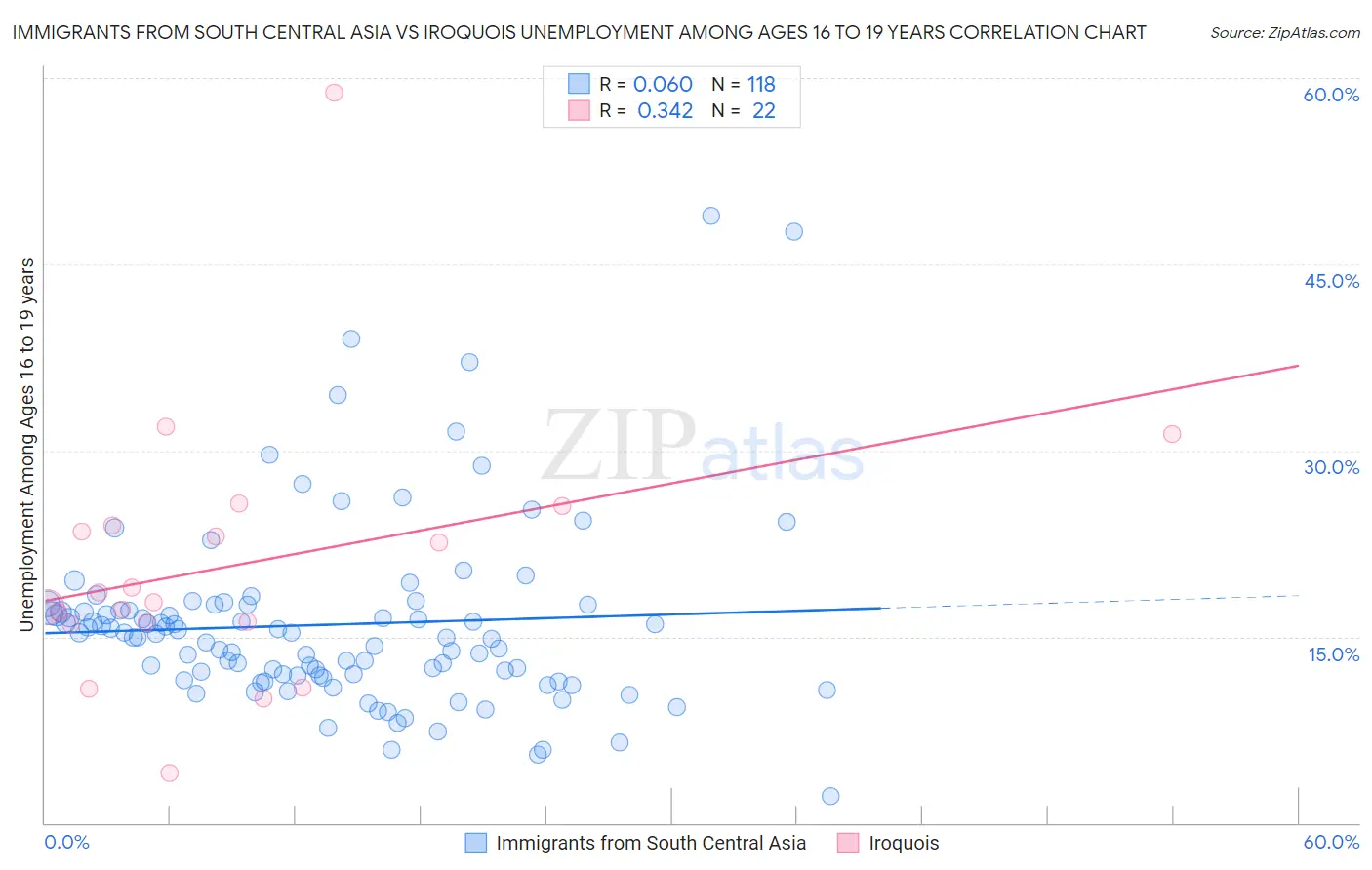 Immigrants from South Central Asia vs Iroquois Unemployment Among Ages 16 to 19 years