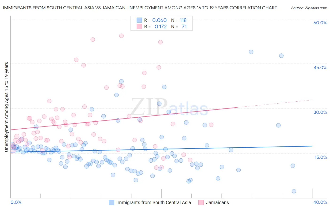 Immigrants from South Central Asia vs Jamaican Unemployment Among Ages 16 to 19 years