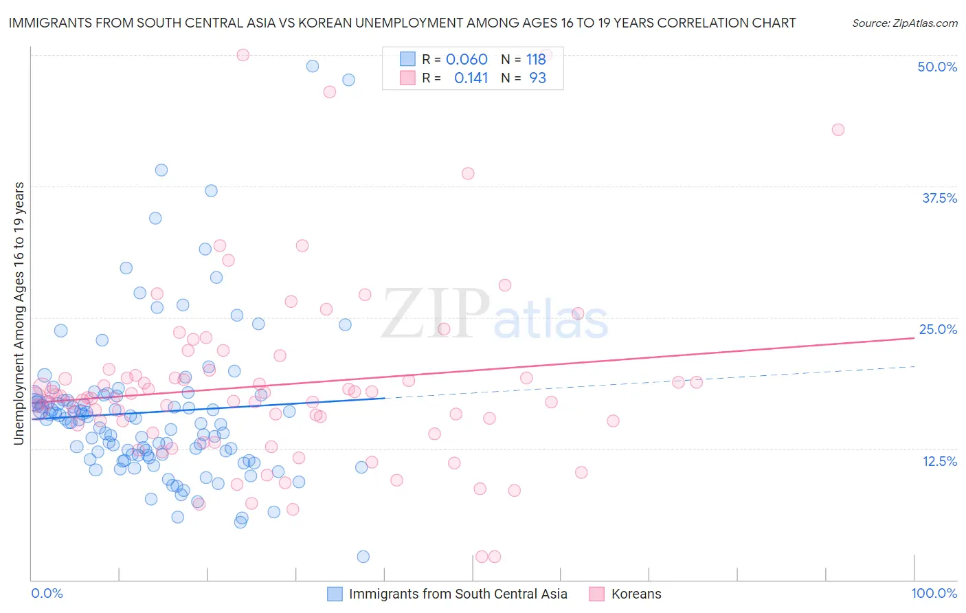 Immigrants from South Central Asia vs Korean Unemployment Among Ages 16 to 19 years