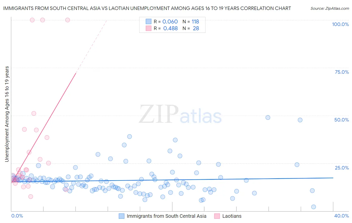 Immigrants from South Central Asia vs Laotian Unemployment Among Ages 16 to 19 years