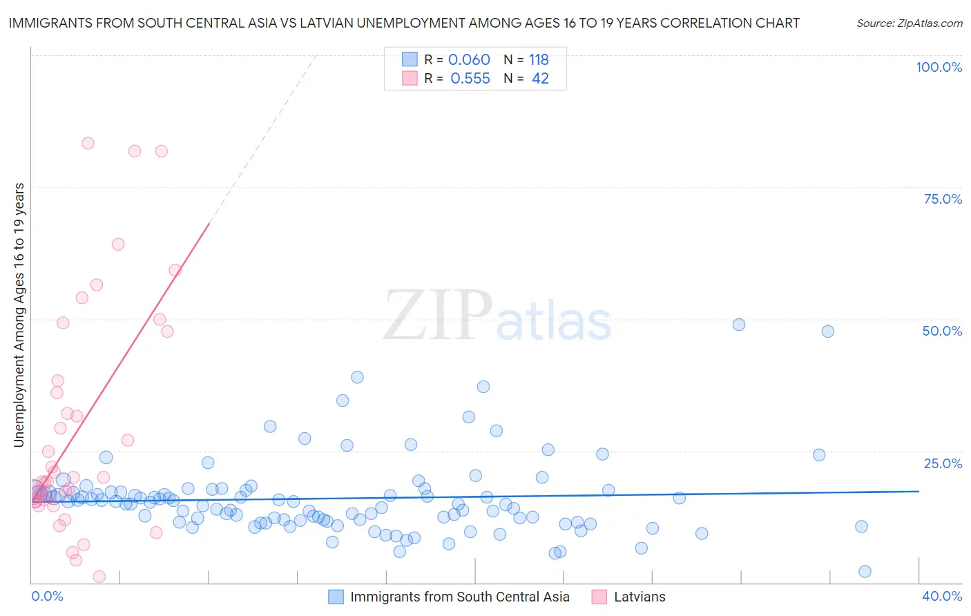 Immigrants from South Central Asia vs Latvian Unemployment Among Ages 16 to 19 years
